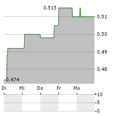 PICC Aktie 5-Tage-Chart