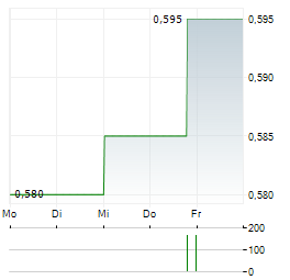 PICC Aktie 5-Tage-Chart