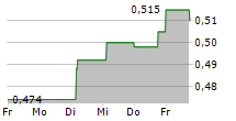 PEOPLES INSURANCE COMPANY GROUP OF CHINA LTD 5-Tage-Chart