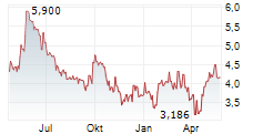 PEPCO GROUP NV Chart 1 Jahr