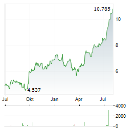 PEPCO GROUP Aktie Chart 1 Jahr