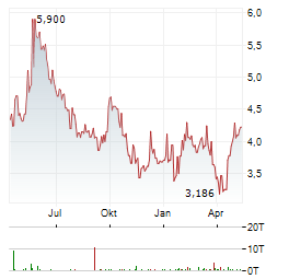 PEPCO GROUP Aktie Chart 1 Jahr