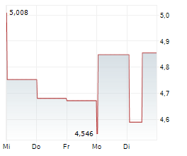 PEPCO GROUP NV Chart 1 Jahr