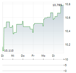 PEPCO GROUP Aktie 5-Tage-Chart