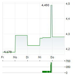 PEPCO GROUP Aktie 5-Tage-Chart