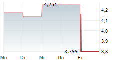 PEPCO GROUP NV 5-Tage-Chart