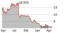 PEPGEN INC Chart 1 Jahr