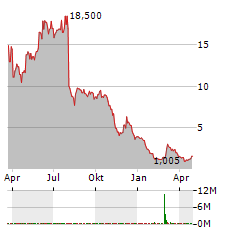 PEPGEN Aktie Chart 1 Jahr