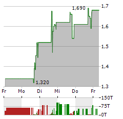 PEPGEN Aktie 5-Tage-Chart