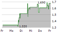 PEPGEN INC 5-Tage-Chart