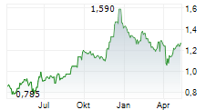 PEPKOR HOLDINGS LIMITED Chart 1 Jahr