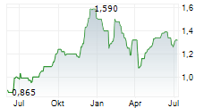 PEPKOR HOLDINGS LIMITED Chart 1 Jahr