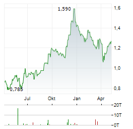 PEPKOR Aktie Chart 1 Jahr