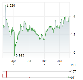 PEPKOR Aktie Chart 1 Jahr