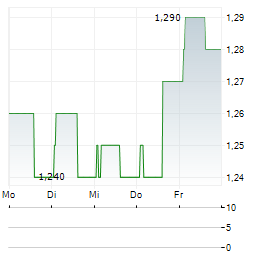 PEPKOR Aktie 5-Tage-Chart