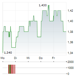 PEPKOR Aktie 5-Tage-Chart