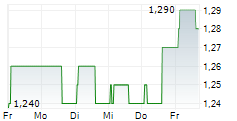 PEPKOR HOLDINGS LIMITED 5-Tage-Chart