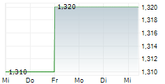 PEPKOR HOLDINGS LIMITED 5-Tage-Chart