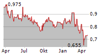 PEPPER MONEY LIMITED Chart 1 Jahr