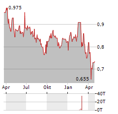 PEPPER MONEY Aktie Chart 1 Jahr