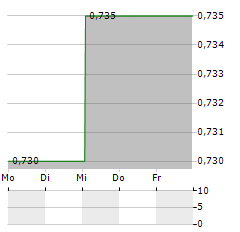 PEPPER MONEY Aktie 5-Tage-Chart