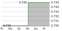 PEPPER MONEY LIMITED 5-Tage-Chart