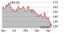 PEPSICO INC Chart 1 Jahr