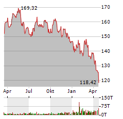 PEPSICO INC Jahres Chart