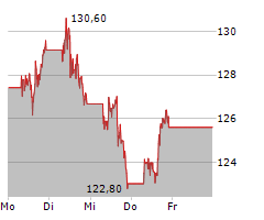 PEPSICO INC Chart 1 Jahr