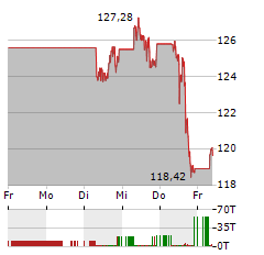 PEPSICO Aktie 5-Tage-Chart