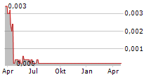 PEPTONIC MEDICAL AB Chart 1 Jahr