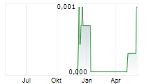 PEPTONIC MEDICAL AB Chart 1 Jahr