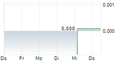 PEPTONIC MEDICAL AB 5-Tage-Chart