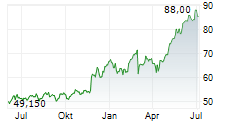 PER AARSLEFF HOLDING A/S Chart 1 Jahr