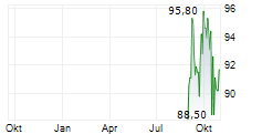 PER AARSLEFF HOLDING A/S Chart 1 Jahr