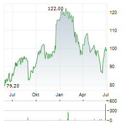 PER AARSLEFF Aktie Chart 1 Jahr