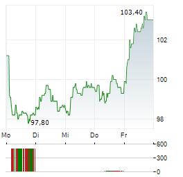 PER AARSLEFF Aktie 5-Tage-Chart
