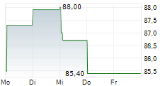 PER AARSLEFF HOLDING A/S 5-Tage-Chart