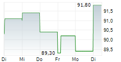 PER AARSLEFF HOLDING A/S 5-Tage-Chart