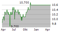 PERCEPTION CAPITAL CORP IV Chart 1 Jahr