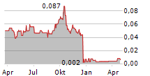 PERCHERON THERAPEUTICS LIMITED Chart 1 Jahr