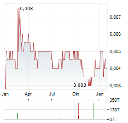 PERCHERON THERAPEUTICS Aktie Chart 1 Jahr