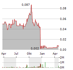 PERCHERON THERAPEUTICS Aktie Chart 1 Jahr