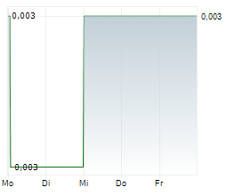 PERCHERON THERAPEUTICS LIMITED Chart 1 Jahr