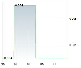 PERCHERON THERAPEUTICS LIMITED Chart 1 Jahr