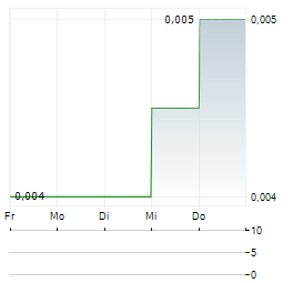 PERCHERON THERAPEUTICS Aktie 5-Tage-Chart