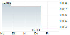 PERCHERON THERAPEUTICS LIMITED 5-Tage-Chart