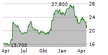 PERDOCEO EDUCATION CORPORATION Chart 1 Jahr