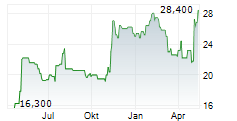 PERDOCEO EDUCATION CORPORATION Chart 1 Jahr