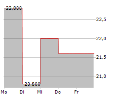 PERDOCEO EDUCATION CORPORATION Chart 1 Jahr